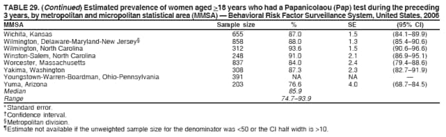 TABLE 29. (Continued) Estimated prevalence of women aged >18 years who had a Papanicolaou (Pap) test during the preceding
3 years, by metropolitan and micropolitan statistical area (MMSA)  Behavioral Risk Factor Surveillance System, United States, 2006
MMSA Sample size % SE (95% CI)
Wichita, Kansas 655 87.0 1.5 (84.189.9)
Wilmington, Delaware-Maryland-New Jersey 858 88.0 1.3 (85.490.6)
Wilmington, North Carolina 312 93.6 1.5 (90.696.6)
Winston-Salem, North Carolina 248 91.0 2.1 (86.995.1)
Worcester, Massachusetts 837 84.0 2.4 (79.488.6)
Yakima, Washington 308 87.3 2.3 (82.791.9)
Youngstown-Warren-Boardman, Ohio-Pennsylvania 391 NA NA 
Yuma, Arizona 203 76.6 4.0 (68.784.5)
Median 85.9
Range 74.793.9
* Standard error.
 Confidence interval.
 Metropolitan division.
 Estimate not available if the unweighted sample size for the denominator was <50 or the CI half width is >10.
