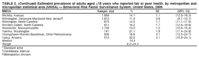 TABLE 2. (Continued) Estimated prevalence of adults aged >18 years who reported fair or poor health, by metropolitan and
micropolitan statistical area (MMSA)  Behavioral Risk Factor Surveillance System, United States, 2006
MMSA Sample size % SE (95% CI)
Wichita, Kansas 1,656 14.1 1.1 (12.016.2)
Wilmington, Delaware-Maryland-New Jersey 1,813 11.4 0.9 (9.713.1)
Wilmington, North Carolina 675 14.5 1.7 (11.117.9)
Winston-Salem, North Carolina 611 16.2 1.7 (12.819.6)
Worcester, Massachusetts 1,739 13.0 1.2 (10.615.4)
Yakima, Washington 747 21.1 1.9 (17.424.8)
Youngstown-Warren-Boardman, Ohio-Pennsylvania 926 18.6 3.1 (12.524.7)
Yuma, Arizona 513 20.0 2.1 (15.924.1)
Median 14.4
Range 8.224.3
* Standard error.
 Confidence interval.
 Metropolitan division.