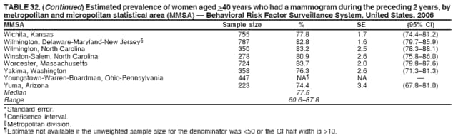 TABLE 32. (Continued) Estimated prevalence of women aged >40 years who had a mammogram during the preceding 2 years, by
metropolitan and micropolitan statistical area (MMSA)  Behavioral Risk Factor Surveillance System, United States, 2006
MMSA Sample size % SE (95% CI)
Wichita, Kansas 755 77.8 1.7 (74.481.2)
Wilmington, Delaware-Maryland-New Jersey 787 82.8 1.6 (79.785.9)
Wilmington, North Carolina 350 83.2 2.5 (78.388.1)
Winston-Salem, North Carolina 278 80.9 2.6 (75.886.0)
Worcester, Massachusetts 724 83.7 2.0 (79.887.6)
Yakima, Washington 358 76.3 2.6 (71.381.3)
Youngstown-Warren-Boardman, Ohio-Pennsylvania 447 NA NA 
Yuma, Arizona 223 74.4 3.4 (67.881.0)
Median 77.8
Range 60.687.8
* Standard error.
 Confidence interval.
 Metropolitan division.
 Estimate not available if the unweighted sample size for the denominator was <50 or the CI half width is >10.