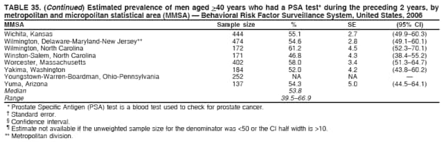 TABLE 35. (Continued) Estimated prevalence of men aged >40 years who had a PSA test* during the preceding 2 years, by
metropolitan and micropolitan statistical area (MMSA)  Behavioral Risk Factor Surveillance System, United States, 2006
MMSA Sample size % SE (95% CI)
Wichita, Kansas 444 55.1 2.7 (49.960.3)
Wilmington, Delaware-Maryland-New Jersey** 474 54.6 2.8 (49.160.1)
Wilmington, North Carolina 172 61.2 4.5 (52.370.1)
Winston-Salem, North Carolina 171 46.8 4.3 (38.455.2)
Worcester, Massachusetts 402 58.0 3.4 (51.364.7)
Yakima, Washington 184 52.0 4.2 (43.860.2)
Youngstown-Warren-Boardman, Ohio-Pennsylvania 252 NA NA 
Yuma, Arizona 137 54.3 5.0 (44.564.1)
Median 53.8
Range 39.566.9
* Prostate Specific Antigen (PSA) test is a blood test used to check for prostate cancer.
 Standard error.
 Confidence interval.
 Estimate not available if the unweighted sample size for the denominator was <50 or the CI half width is >10.
** Metropolitan division.