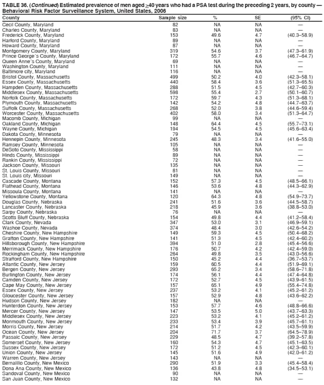 TABLE 36. (Continued) Estimated prevalence of men aged >40 years who had a PSA test during the preceding 2 years, by county 
Behavioral Risk Factor Surveillance System, United States, 2006
County Sample size % SE (95% CI)
Cecil County, Maryland 82 NA NA 
Charles County, Maryland 83 NA NA 
Frederick County, Maryland 153 49.6 4.7 (40.358.9)
Harford County, Maryland 89 NA NA 
Howard County, Maryland 87 NA NA 
Montgomery County, Maryland 319 54.6 3.7 (47.361.9)
Prince Georges County, Maryland 172 55.7 4.6 (46.764.7)
Queen Annes County, Maryland 69 NA NA 
Washington County, Maryland 111 NA NA 
Baltimore city, Maryland 116 NA NA 
Bristol County, Massachusetts 499 50.2 4.0 (42.358.1)
Essex County, Massachusetts 440 58.4 3.6 (51.365.5)
Hampden County, Massachusetts 288 51.5 4.5 (42.760.3)
Middlesex County, Massachusetts 598 55.4 2.7 (50.160.7)
Norfolk County, Massachusetts 172 59.7 4.3 (51.368.1)
Plymouth County, Massachusetts 142 54.2 4.8 (44.763.7)
Suffolk County, Massachusetts 268 52.0 3.8 (44.659.4)
Worcester County, Massachusetts 402 58.0 3.4 (51.364.7)
Macomb County, Michigan 99 NA NA 
Oakland County, Michigan 148 64.4 4.5 (55.773.1)
Wayne County, Michigan 194 54.5 4.5 (45.663.4)
Dakota County, Minnesota 79 NA NA 
Hennepin County, Minnesota 245 48.3 3.4 (41.655.0)
Ramsey County, Minnesota 105 NA NA 
DeSoto County, Mississippi 58 NA NA 
Hinds County, Mississippi 89 NA NA 
Rankin County, Mississippi 72 NA NA 
Jackson County, Missouri 135 NA NA 
St. Louis County, Missouri 81 NA NA 
St. Louis city, Missouri 149 NA NA 
Cascade County, Montana 152 57.3 4.5 (48.566.1)
Flathead County, Montana 146 53.6 4.8 (44.362.9)
Missoula County, Montana 141 NA NA 
Yellowstone County, Montana 120 64.3 4.8 (54.973.7)
Douglas County, Nebraska 241 51.6 3.6 (44.558.7)
Lancaster County, Nebraska 218 45.9 3.6 (38.853.0)
Sarpy County, Nebraska 76 NA NA 
Scotts Bluff County, Nebraska 154 49.8 4.4 (41.258.4)
Clark County, Nevada 347 53.0 3.1 (46.959.1)
Washoe County, Nevada 374 48.4 3.0 (42.654.2)
Cheshire County, New Hampshire 149 59.3 4.5 (50.468.2)
Grafton County, New Hampshire 141 51.3 4.5 (42.460.2)
Hillsborough County, New Hampshire 394 51.0 2.8 (45.456.6)
Merrimack County, New Hampshire 176 50.7 4.2 (42.459.0)
Rockingham County, New Hampshire 264 49.8 3.5 (43.056.6)
Strafford County, New Hampshire 150 45.2 4.4 (36.753.7)
Atlantic County, New Jersey 159 60.5 4.4 (51.969.1)
Bergen County, New Jersey 293 65.2 3.4 (58.671.8)
Burlington County, New Jersey 174 56.1 4.4 (47.464.8)
Camden County, New Jersey 172 52.7 4.5 (43.961.5)
Cape May County, New Jersey 157 65.1 4.9 (55.474.8)
Essex County, New Jersey 237 53.2 4.1 (45.261.2)
Gloucester County, New Jersey 157 52.9 4.8 (43.662.2)
Hudson County, New Jersey 182 NA NA 
Hunterdon County, New Jersey 153 57.7 4.6 (48.866.6)
Mercer County, New Jersey 147 53.5 5.0 (43.763.3)
Middlesex County, New Jersey 223 53.2 4.1 (45.261.2)
Monmouth County, New Jersey 233 53.4 3.9 (45.761.1)
Morris County, New Jersey 214 51.7 4.2 (43.559.9)
Ocean County, New Jersey 204 71.7 3.7 (64.578.9)
Passaic County, New Jersey 229 48.5 4.7 (39.257.8)
Somerset County, New Jersey 160 54.3 4.7 (45.163.5)
Sussex County, New Jersey 172 51.2 4.5 (42.360.1)
Union County, New Jersey 145 51.6 4.9 (42.061.2)
Warren County, New Jersey 143 NA NA 
Bernalillo County, New Mexico 290 51.9 3.3 (45.458.4)
Dona Ana County, New Mexico 136 43.8 4.8 (34.553.1)
Sandoval County, New Mexico 90 NA NA 
San Juan County, New Mexico 132 NA NA 