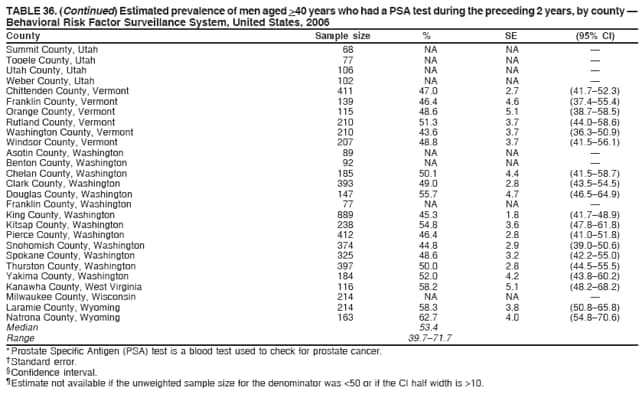 TABLE 36. (Continued) Estimated prevalence of men aged >40 years who had a PSA test during the preceding 2 years, by county 
Behavioral Risk Factor Surveillance System, United States, 2006
County Sample size % SE (95% CI)
Summit County, Utah 68 NA NA 
Tooele County, Utah 77 NA NA 
Utah County, Utah 106 NA NA 
Weber County, Utah 102 NA NA 
Chittenden County, Vermont 411 47.0 2.7 (41.752.3)
Franklin County, Vermont 139 46.4 4.6 (37.455.4)
Orange County, Vermont 115 48.6 5.1 (38.758.5)
Rutland County, Vermont 210 51.3 3.7 (44.058.6)
Washington County, Vermont 210 43.6 3.7 (36.350.9)
Windsor County, Vermont 207 48.8 3.7 (41.556.1)
Asotin County, Washington 89 NA NA 
Benton County, Washington 92 NA NA 
Chelan County, Washington 185 50.1 4.4 (41.558.7)
Clark County, Washington 393 49.0 2.8 (43.554.5)
Douglas County, Washington 147 55.7 4.7 (46.564.9)
Franklin County, Washington 77 NA NA 
King County, Washington 889 45.3 1.8 (41.748.9)
Kitsap County, Washington 238 54.8 3.6 (47.861.8)
Pierce County, Washington 412 46.4 2.8 (41.051.8)
Snohomish County, Washington 374 44.8 2.9 (39.050.6)
Spokane County, Washington 325 48.6 3.2 (42.255.0)
Thurston County, Washington 397 50.0 2.8 (44.555.5)
Yakima County, Washington 184 52.0 4.2 (43.860.2)
Kanawha County, West Virginia 116 58.2 5.1 (48.268.2)
Milwaukee County, Wisconsin 214 NA NA 
Laramie County, Wyoming 214 58.3 3.8 (50.865.8)
Natrona County, Wyoming 163 62.7 4.0 (54.870.6)
Median 53.4
Range 39.771.7
* Prostate Specific Antigen (PSA) test is a blood test used to check for prostate cancer.
 Standard error.
 Confidence interval.
 Estimate not available if the unweighted sample size for the denominator was <50 or if the CI half width is >10.