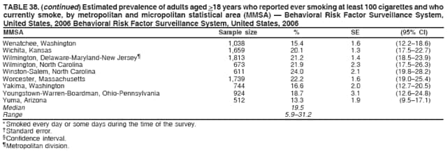 TABLE 38. (continued) Estimated prevalence of adults aged >18 years who reported ever smoking at least 100 cigarettes and who
currently smoke, by metropolitan and micropolitan statistical area (MMSA)  Behavioral Risk Factor Surveillance System,
United States, 2006 Behavioral Risk Factor Surveillance System, United States, 2006
MMSA Sample size % SE (95% CI)
Wenatchee, Washington 1,038 15.4 1.6 (12.218.6)
Wichita, Kansas 1,659 20.1 1.3 (17.522.7)
Wilmington, Delaware-Maryland-New Jersey 1,813 21.2 1.4 (18.523.9)
Wilmington, North Carolina 673 21.9 2.3 (17.526.3)
Winston-Salem, North Carolina 611 24.0 2.1 (19.828.2)
Worcester, Massachusetts 1,739 22.2 1.6 (19.025.4)
Yakima, Washington 744 16.6 2.0 (12.720.5)
Youngstown-Warren-Boardman, Ohio-Pennsylvania 924 18.7 3.1 (12.624.8)
Yuma, Arizona 512 13.3 1.9 (9.517.1)
Median 19.5
Range 5.931.2
* Smoked every day or some days during the time of the survey.
 Standard error.
 Confidence interval.
 Metropolitan division.