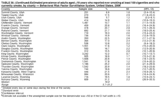 TABLE 39. (Continued) Estimated prevalence of adults aged >18 years who reported ever smoking at least 100 cigarettes and who
currently smoke, by county  Behavioral Risk Factor Surveillance System, United States, 2006
County Sample size % SE (95% CI)
Summit County, Utah 251 6.9 1.8 (3.410.4)
Tooele County, Utah 270 17.5 2.9 (11.823.2)
Utah County, Utah 548 5.7 1.2 (3.38.1)
Weber County, Utah 414 14.9 2.2 (10.619.2)
Chittenden County, Vermont 1,487 13.7 1.1 (11.515.9)
Franklin County, Vermont 459 20.6 2.2 (16.424.8)
Orange County, Vermont 378 20.7 2.8 (15.126.3)
Rutland County, Vermont 692 21.7 1.9 (18.025.4)
Washington County, Vermont 719 19.3 2.0 (15.423.2)
Windsor County, Vermont 736 15.9 1.6 (12.819.0)
Asotin County, Washington 350 22.5 2.8 (17.127.9)
Benton County, Washington 364 17.0 2.4 (12.221.8)
Chelan County, Washington 538 13.8 2.2 (9.418.2)
Clark County, Washington 1,551 17.6 1.2 (15.220.0)
Douglas County, Washington 500 16.7 2.2 (12.520.9)
Franklin County, Washington 312 15.5 2.8 (10.120.9)
King County, Washington 3,242 12.2 0.7 (10.713.7)
Kitsap County, Washington 905 18.6 1.7 (15.321.9)
Pierce County, Washington 1,606 20.8 1.4 (18.123.5)
Snohomish County, Washington 1,541 17.8 1.2 (15.420.2)
Spokane County, Washington 1,186 25.2 2.0 (21.429.0)
Thurston County, Washington 1,542 20.9 1.4 (18.223.6)
Yakima County, Washington 744 16.6 2.0 (12.720.5)
Kanawha County, West Virginia 446 21.5 2.4 (16.926.1)
Milwaukee County, Wisconsin 984 20.6 2.1 (16.424.8)
Laramie County, Wyoming 716 19.5 1.8 (15.923.1)
Natrona County, Wyoming 609 31.2 2.2 (26.935.5)
Median 18.9
Range 5.731.2
* Smoked every day or some days during the time of the survey.
 Standard error.
 Confidence interval.
 Estimate not available if the unweighted sample size for the denominator was <50 or if the CI half width is >10.