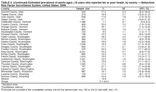 TABLE 3. (Continued) Estimated prevalence of adults aged >18 years who reported fair or poor health, by county  Behavioral
Risk Factor Surveillance System, United States, 2006
County Sample size % SE (95% CI)
Summit County, Utah 253 11.2 2.4 (6.416.0)
Tooele County, Utah 270 15.9 2.7 (10.621.2)
Utah County, Utah 548 11.6 1.9 (7.915.3)
Weber County, Utah 417 17.7 2.1 (13.621.8)
Chittenden County, Vermont 1,489 7.1 0.7 (5.88.4)
Franklin County, Vermont 459 10.9 1.5 (7.913.9)
Orange County, Vermont 379 10.7 1.7 (7.414.0)
Rutland County, Vermont 695 14.8 1.6 (11.717.9)
Washington County, Vermont 723 9.5 1.1 (7.311.7)
Windsor County, Vermont 738 12.2 1.4 (9.514.9)
Asotin County, Washington 348 16.3 2.3 (11.720.9)
Benton County, Washington 364 11.9 2.0 (8.015.8)
Chelan County, Washington 539 15.9 1.9 (12.219.6)
Clark County, Washington 1,556 13.3 1.0 (11.315.3)
Douglas County, Washington 503 17.7 2.1 (13.621.8)
Franklin County, Washington 315 24.0 3.2 (17.730.3)
King County, Washington 3,251 10.3 0.7 (9.011.6)
Kitsap County, Washington 905 14.3 1.5 (11.517.1)
Pierce County, Washington 1,614 15.5 1.1 (13.317.7)
Snohomish County, Washington 1,537 12.5 1.0 (10.614.4)
Spokane County, Washington 1,192 13.9 1.1 (11.716.1)
Thurston County, Washington 1,545 11.2 0.9 (9.413.0)
Yakima County, Washington 747 21.1 1.9 (17.424.8)
Kanawha County, West Virginia 447 21.6 2.2 (17.325.9)
Milwaukee County, Wisconsin 987 13.7 1.5 (10.816.6)
Laramie County, Wyoming 718 11.2 1.3 (8.713.7)
Natrona County, Wyoming 609 15.4 1.6 (12.218.6)
Median 13.9
Range 5.124.0
* Standard error.
 Confidence interval.
 Estimate not available if the unweighted sample size for the denominator was <50 or the CI half width was >10.