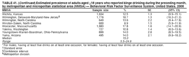 TABLE 41. (Continued) Estimated prevalence of adults aged >18 years who reported binge drinking during the preceding month,
by metropolitan and micropolitan statistical area (MMSA)  Behavioral Risk Factor Surveillance System, United States, 2006
MMSA Sample size % SE (95% CI)
Wichita, Kansas 1,634 12.5 1.3 (9.915.1)
Wilmington, Delaware-Maryland-New Jersey 1,776 18.7 1.3 (16.221.2)
Wilmington, North Carolina 649 13.6 2.2 (9.417.8)
Winston-Salem, North Carolina 600 8.9 1.5 (5.911.9)
Worcester, Massachusetts 1,683 17.8 1.6 (14.720.9)
Yakima, Washington 727 10.8 1.4 (8.013.6)
Youngstown-Warren-Boardman, Ohio-Pennsylvania 899 14.0 2.8 (8.519.5)
Yuma, Arizona 495 14.0 2.1 (9.818.2)
Median 15.0
Range 5.524.8
* For males, having at least five drinks on at least one occasion; for females: having at least four drinks on at least one occasion.
 Standard error.
 Confidence interval.
 Metropolitan division.