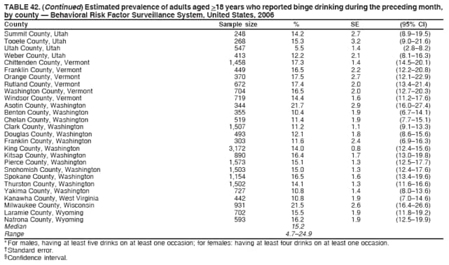 TABLE 42. (Continued) Estimated prevalence of adults aged >18 years who reported binge drinking during the preceding month,
by county  Behavioral Risk Factor Surveillance System, United States, 2006
County Sample size % SE (95% CI)
Summit County, Utah 248 14.2 2.7 (8.919.5)
Tooele County, Utah 268 15.3 3.2 (9.021.6)
Utah County, Utah 547 5.5 1.4 (2.88.2)
Weber County, Utah 413 12.2 2.1 (8.116.3)
Chittenden County, Vermont 1,458 17.3 1.4 (14.520.1)
Franklin County, Vermont 449 16.5 2.2 (12.220.8)
Orange County, Vermont 370 17.5 2.7 (12.122.9)
Rutland County, Vermont 672 17.4 2.0 (13.421.4)
Washington County, Vermont 704 16.5 2.0 (12.720.3)
Windsor County, Vermont 719 14.4 1.6 (11.217.6)
Asotin County, Washington 344 21.7 2.9 (16.027.4)
Benton County, Washington 355 10.4 1.9 (6.714.1)
Chelan County, Washington 519 11.4 1.9 (7.715.1)
Clark County, Washington 1,507 11.2 1.1 (9.113.3)
Douglas County, Washington 493 12.1 1.8 (8.615.6)
Franklin County, Washington 303 11.6 2.4 (6.916.3)
King County, Washington 3,172 14.0 0.8 (12.415.6)
Kitsap County, Washington 890 16.4 1.7 (13.019.8)
Pierce County, Washington 1,573 15.1 1.3 (12.517.7)
Snohomish County, Washington 1,503 15.0 1.3 (12.417.6)
Spokane County, Washington 1,154 16.5 1.6 (13.419.6)
Thurston County, Washington 1,502 14.1 1.3 (11.616.6)
Yakima County, Washington 727 10.8 1.4 (8.013.6)
Kanawha County, West Virginia 442 10.8 1.9 (7.014.6)
Milwaukee County, Wisconsin 931 21.5 2.6 (16.426.6)
Laramie County, Wyoming 702 15.5 1.9 (11.819.2)
Natrona County, Wyoming 593 16.2 1.9 (12.519.9)
Median 15.2
Range 4.724.9
* For males, having at least five drinks on at least one occasion; for females: having at least four drinks on at least one occasion.
 Standard error.
 Confidence interval.