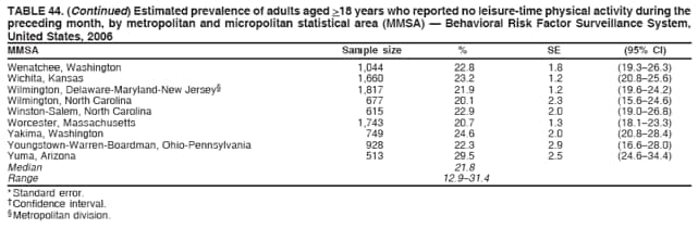 TABLE 44. (Continued) Estimated prevalence of adults aged >18 years who reported no leisure-time physical activity during the
preceding month, by metropolitan and micropolitan statistical area (MMSA)  Behavioral Risk Factor Surveillance System,
United States, 2006
MMSA Sample size % SE (95% CI)
Wenatchee, Washington 1,044 22.8 1.8 (19.326.3)
Wichita, Kansas 1,660 23.2 1.2 (20.825.6)
Wilmington, Delaware-Maryland-New Jersey 1,817 21.9 1.2 (19.624.2)
Wilmington, North Carolina 677 20.1 2.3 (15.624.6)
Winston-Salem, North Carolina 615 22.9 2.0 (19.026.8)
Worcester, Massachusetts 1,743 20.7 1.3 (18.123.3)
Yakima, Washington 749 24.6 2.0 (20.828.4)
Youngstown-Warren-Boardman, Ohio-Pennsylvania 928 22.3 2.9 (16.628.0)
Yuma, Arizona 513 29.5 2.5 (24.634.4)
Median 21.8
Range 12.931.4
* Standard error.
 Confidence interval.
 Metropolitan division.