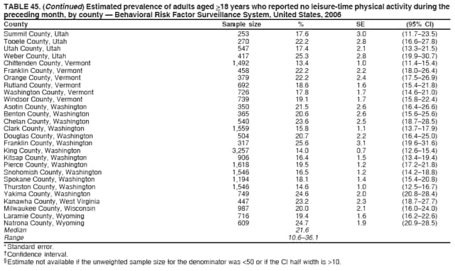 TABLE 45. (Continued) Estimated prevalence of adults aged >18 years who reported no leisure-time physical activity during the
preceding month, by county  Behavioral Risk Factor Surveillance System, United States, 2006
County Sample size % SE (95% CI)
Summit County, Utah 253 17.6 3.0 (11.723.5)
Tooele County, Utah 270 22.2 2.8 (16.627.8)
Utah County, Utah 547 17.4 2.1 (13.321.5)
Weber County, Utah 417 25.3 2.8 (19.930.7)
Chittenden County, Vermont 1,492 13.4 1.0 (11.415.4)
Franklin County, Vermont 458 22.2 2.2 (18.026.4)
Orange County, Vermont 379 22.2 2.4 (17.526.9)
Rutland County, Vermont 692 18.6 1.6 (15.421.8)
Washington County, Vermont 726 17.8 1.7 (14.621.0)
Windsor County, Vermont 739 19.1 1.7 (15.822.4)
Asotin County, Washington 350 21.5 2.6 (16.426.6)
Benton County, Washington 365 20.6 2.6 (15.625.6)
Chelan County, Washington 540 23.6 2.5 (18.728.5)
Clark County, Washington 1,559 15.8 1.1 (13.717.9)
Douglas County, Washington 504 20.7 2.2 (16.425.0)
Franklin County, Washington 317 25.6 3.1 (19.631.6)
King County, Washington 3,257 14.0 0.7 (12.615.4)
Kitsap County, Washington 906 16.4 1.5 (13.419.4)
Pierce County, Washington 1,618 19.5 1.2 (17.221.8)
Snohomish County, Washington 1,546 16.5 1.2 (14.218.8)
Spokane County, Washington 1,194 18.1 1.4 (15.420.8)
Thurston County, Washington 1,546 14.6 1.0 (12.516.7)
Yakima County, Washington 749 24.6 2.0 (20.828.4)
Kanawha County, West Virginia 447 23.2 2.3 (18.727.7)
Milwaukee County, Wisconsin 987 20.0 2.1 (16.024.0)
Laramie County, Wyoming 716 19.4 1.6 (16.222.6)
Natrona County, Wyoming 609 24.7 1.9 (20.928.5)
Median 21.6
Range 10.636.1
* Standard error.
 Confidence interval.
 Estimate not available if the unweighted sample size for the denominator was <50 or if the CI half width is >10.
