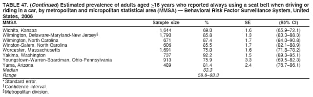 TABLE 47. (Continued) Estimated prevalence of adults aged >18 years who reported always using a seat belt when driving or
riding in a car, by metropolitan and micropolitan statistical area (MMSA)  Behavioral Risk Factor Surveillance System, United
States, 2006
MMSA Sample size % SE (95% CI)
Wichita, Kansas 1,644 69.0 1.6 (65.972.1)
Wilmington, Delaware-Maryland-New Jersey 1,790 85.8 1.3 (83.388.3)
Wilmington, North Carolina 671 87.4 1.7 (84.090.8)
Winston-Salem, North Carolina 606 85.5 1.7 (82.188.9)
Worcester, Massachusetts 1,691 75.0 1.6 (71.878.2)
Yakima, Washington 737 92.2 1.5 (89.395.1)
Youngstown-Warren-Boardman, Ohio-Pennsylvania 913 75.9 3.3 (69.582.3)
Yuma, Arizona 489 81.4 2.4 (76.786.1)
Median 83.3
Range 58.893.3
* Standard error.
 Confidence interval.
 Metropolitan division.