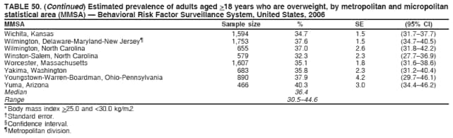 TABLE 50. (Continued) Estimated prevalence of adults aged >18 years who are overweight, by metropolitan and micropolitan
statistical area (MMSA)  Behavioral Risk Factor Surveillance System, United States, 2006
MMSA Sample size % SE (95% CI)
Wilmington, Delaware-Maryland-New Jersey 1,753 37.6 1.5 (34.740.5)
Wilmington, North Carolina 655 37.0 2.6 (31.842.2)
Winston-Salem, North Carolina 579 32.3 2.3 (27.736.9)
Worcester, Massachusetts 1,607 35.1 1.8 (31.638.6)
Yakima, Washington 683 35.8 2.3 (31.240.4)
Youngstown-Warren-Boardman, Ohio-Pennsylvania 890 37.9 4.2 (29.746.1)
Yuma, Arizona 466 40.3 3.0 (34.446.2)
Median 36.4
Range 30.544.6
* Body mass index >25.0 and <30.0 kg/m2.
 Standard error.
 Confidence interval.
 Metropolitan division.