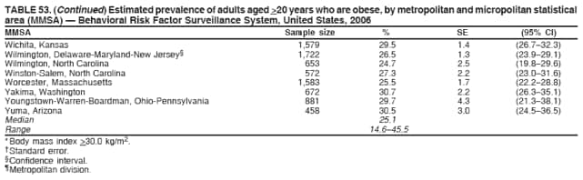 TABLE 53. (Continued) Estimated prevalence of adults aged >20 years who are obese, by metropolitan and micropolitan statistical
area (MMSA)  Behavioral Risk Factor Surveillance System, United States, 2006
MMSA Sample size % SE (95% CI)
Wichita, Kansas 1,579 29.5 1.4 (26.732.3)
Wilmington, Delaware-Maryland-New Jersey 1,722 26.5 1.3 (23.929.1)
Wilmington, North Carolina 653 24.7 2.5 (19.829.6)
Winston-Salem, North Carolina 572 27.3 2.2 (23.031.6)
Worcester, Massachusetts 1,583 25.5 1.7 (22.228.8)
Yakima, Washington 672 30.7 2.2 (26.335.1)
Youngstown-Warren-Boardman, Ohio-Pennsylvania 881 29.7 4.3 (21.338.1)
Yuma, Arizona 458 30.5 3.0 (24.536.5)
Median 25.1
Range 14.645.5
* Body mass index >30.0 kg/m2.
 Standard error.
 Confidence interval.
 Metropolitan division.