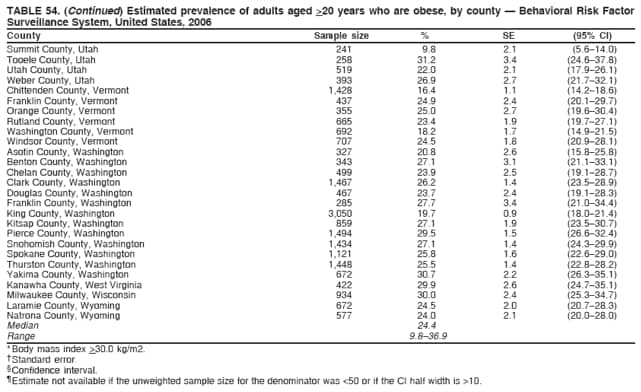 TABLE 54. (Continued) Estimated prevalence of adults aged >20 years who are obese, by county  Behavioral Risk Factor
Surveillance System, United States, 2006
County Sample size % SE (95% CI)
Summit County, Utah 241 9.8 2.1 (5.614.0)
Tooele County, Utah 258 31.2 3.4 (24.637.8)
Utah County, Utah 519 22.0 2.1 (17.926.1)
Weber County, Utah 393 26.9 2.7 (21.732.1)
Chittenden County, Vermont 1,428 16.4 1.1 (14.218.6)
Franklin County, Vermont 437 24.9 2.4 (20.129.7)
Orange County, Vermont 355 25.0 2.7 (19.630.4)
Rutland County, Vermont 665 23.4 1.9 (19.727.1)
Washington County, Vermont 692 18.2 1.7 (14.921.5)
Windsor County, Vermont 707 24.5 1.8 (20.928.1)
Asotin County, Washington 327 20.8 2.6 (15.825.8)
Benton County, Washington 343 27.1 3.1 (21.133.1)
Chelan County, Washington 499 23.9 2.5 (19.128.7)
Clark County, Washington 1,467 26.2 1.4 (23.528.9)
Douglas County, Washington 467 23.7 2.4 (19.128.3)
Franklin County, Washington 285 27.7 3.4 (21.034.4)
King County, Washington 3,050 19.7 0.9 (18.021.4)
Kitsap County, Washington 859 27.1 1.9 (23.530.7)
Pierce County, Washington 1,494 29.5 1.5 (26.632.4)
Snohomish County, Washington 1,434 27.1 1.4 (24.329.9)
Spokane County, Washington 1,121 25.8 1.6 (22.629.0)
Thurston County, Washington 1,448 25.5 1.4 (22.828.2)
Yakima County, Washington 672 30.7 2.2 (26.335.1)
Kanawha County, West Virginia 422 29.9 2.6 (24.735.1)
Milwaukee County, Wisconsin 934 30.0 2.4 (25.334.7)
Laramie County, Wyoming 672 24.5 2.0 (20.728.3)
Natrona County, Wyoming 577 24.0 2.1 (20.028.0)
Median 24.4
Range 9.836.9
* Body mass index >30.0 kg/m2.
 Standard error.
 Confidence interval.
 Estimate not available if the unweighted sample size for the denominator was <50 or if the CI half width is >10.