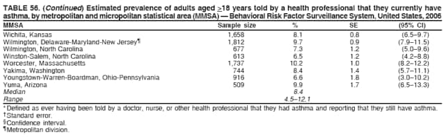 TABLE 56. (Continued) Estimated prevalence of adults aged >18 years told by a health professional that they currently have
asthma, by metropolitan and micropolitan statistical area (MMSA)  Behavioral Risk Factor Surveillance System, United States, 2006
MMSA Sample size % SE (95% CI)
Wichita, Kansas 1,658 8.1 0.8 (6.59.7)
Wilmington, Delaware-Maryland-New Jersey 1,812 9.7 0.9 (7.911.5)
Wilmington, North Carolina 677 7.3 1.2 (5.09.6)
Winston-Salem, North Carolina 613 6.5 1.2 (4.28.8)
Worcester, Massachusetts 1,737 10.2 1.0 (8.212.2)
Yakima, Washington 744 8.4 1.4 (5.711.1)
Youngstown-Warren-Boardman, Ohio-Pennsylvania 916 6.6 1.8 (3.010.2)
Yuma, Arizona 509 9.9 1.7 (6.513.3)
Median 8.4
Range 4.512.1
* Defined as ever having been told by a doctor, nurse, or other health professional that they had asthma and reporting that they still have asthma.
 Standard error.
 Confidence interval.
 Metropolitan division.