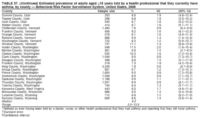 TABLE 57. (Continued) Estimated prevalence of adults aged >18 years told by a health professional that they currently have
asthma, by county  Behavioral Risk Factor Surveillance System, United States, 2006
County Sample size % SE (95% CI)
Summit County, Utah 250 8.6 1.9 (4.812.4)
Tooele County, Utah 268 6.6 1.8 (3.010.2)
Utah County, Utah 545 8.7 1.8 (5.212.2)
Weber County, Utah 413 8.7 1.6 (5.711.7)
Chittenden County, Vermont 1,483 7.9 0.9 (6.29.6)
Franklin County, Vermont 456 9.2 1.6 (6.112.3)
Orange County, Vermont 378 8.1 1.6 (4.911.3)
Rutland County, Vermont 688 9.9 1.3 (7.412.4)
Washington County, Vermont 722 8.3 1.2 (5.910.7)
Windsor County, Vermont 737 11.1 1.3 (8.613.6)
Asotin County, Washington 348 11.5 2.0 (7.615.4)
Benton County, Washington 361 6.6 1.5 (3.79.5)
Chelan County, Washington 535 10.3 1.6 (7.213.4)
Clark County, Washington 1,549 9.0 0.9 (7.310.7)
Douglas County, Washington 498 8.6 1.5 (5.711.5)
Franklin County, Washington 318 7.3 1.6 (4.210.4)
King County, Washington 3,236 7.8 0.6 (6.78.9)
Kitsap County, Washington 901 9.7 1.2 (7.312.1)
Pierce County, Washington 1,604 9.0 0.9 (7.210.8)
Snohomish County, Washington 1,536 8.9 0.9 (7.110.7)
Spokane County, Washington 1,188 9.9 1.1 (7.712.1)
Thurston County, Washington 1,537 9.9 0.9 (8.111.7)
Yakima County, Washington 744 8.4 1.4 (5.711.1)
Kanawha County, West Virginia 443 8.0 1.7 (4.611.4)
Milwaukee County, Wisconsin 986 8.0 1.3 (5.410.6)
Laramie County, Wyoming 712 8.6 1.2 (6.211.0)
Natrona County, Wyoming 609 8.6 1.4 (5.811.4)
Median 8.3
Range 3.013.8
* Defined as ever having been told by a doctor, nurse, or other health professional that they had asthma and reporting that they still have asthma.
 Standard error.
 Confidence interval.