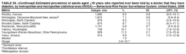TABLE 59. (Continued) Estimated prevalence of adults aged >18 years who reported ever been told by a doctor that they have
diabetes, by metropolitan and micropolitan statistical area (MMSA)  Behavioral Risk Factor Surveillance System, United States, 2006
MMSA Sample size % SE (95% CI)
Wichita, Kansas 1,660 8.5 0.8 (6.910.1)
Wilmington, Delaware-Maryland-New Jersey 1,815 7.1 0.6 (5.88.4)
Wilmington, North Carolina 678 8.2 1.2 (5.810.6)
Winston-Salem, North Carolina 615 8.7 1.2 (6.311.1)
Worcester, Massachusetts 1,741 6.9 0.7 (5.58.3)
Yakima, Washington 749 10.1 1.3 (7.612.6)
Youngstown-Warren-Boardman, Ohio-Pennsylvania 929 11.2 2.1 (7.015.4)
Yuma, Arizona 514 9.9 1.5 (7.012.8)
Median 7.5
Range 3.812.7
* Standard error.
 Confidence interval.
 Metropolitan division.