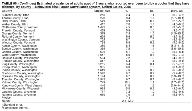 TABLE 60. (Continued) Estimated prevalence of adults aged >18 years who reported ever been told by a doctor that they have
diabetes, by county Behavioral Risk Factor Surveillance System, United States, 2006
County Sample size % SE (95% CI)
Summit County, Utah 253 2.4 1.1 (0.34.5)
Tooele County, Utah 270 9.4 1.9 (5.713.1)
Utah County, Utah 549 3.9 0.7 (2.55.3)
Weber County, Utah 417 7.0 1.3 (4.59.5)
Chittenden County, Vermont 1,492 4.5 0.5 (3.55.5)
Franklin County, Vermont 459 5.5 1.0 (3.57.5)
Orange County, Vermont 379 7.4 1.5 (4.510.3)
Rutland County, Vermont 695 6.6 0.9 (4.78.5)
Washington County, Vermont 725 6.7 1.0 (4.78.7)
Windsor County, Vermont 739 6.8 0.9 (5.08.6)
Asotin County, Washington 350 8.4 1.6 (5.311.5)
Benton County, Washington 365 7.8 1.4 (5.010.6)
Chelan County, Washington 539 6.1 1.2 (3.88.4)
Clark County, Washington 1,557 6.6 0.6 (5.37.9)
Douglas County, Washington 504 7.2 1.3 (4.69.8)
Franklin County, Washington 317 6.4 1.4 (3.79.1)
King County, Washington 3,255 6.4 0.4 (5.57.3)
Kitsap County, Washington 905 8.0 1.0 (6.19.9)
Pierce County, Washington 1,619 7.6 0.7 (6.38.9)
Snohomish County, Washington 1,542 6.7 0.7 (5.48.0)
Spokane County, Washington 1,194 8.7 0.9 (6.910.5)
Thurston County, Washington 1,545 6.7 0.7 (5.48.0)
Yakima County, Washington 749 10.1 1.2 (7.712.5)
Kanawha County, West Virginia 446 11.0 1.6 (7.914.1)
Milwaukee County, Wisconsin 988 5.0 0.9 (3.36.7)
Laramie County, Wyoming 717 7.2 1.0 (5.39.1)
Natrona County, Wyoming 610 7.6 1.1 (5.59.7)
Median 7.4
Range 2.412.9
* Standard error.
 Confidence interval.