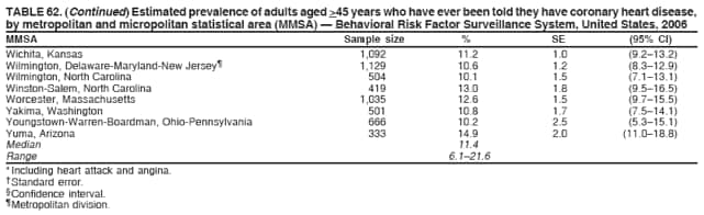 TABLE 62. (Continued) Estimated prevalence of adults aged >45 years who have ever been told they have coronary heart disease,
by metropolitan and micropolitan statistical area (MMSA)  Behavioral Risk Factor Surveillance System, United States, 2006
MMSA Sample size % SE (95% CI)
Wichita, Kansas 1,092 11.2 1.0 (9.213.2)
Wilmington, Delaware-Maryland-New Jersey 1,129 10.6 1.2 (8.312.9)
Wilmington, North Carolina 504 10.1 1.5 (7.113.1)
Winston-Salem, North Carolina 419 13.0 1.8 (9.516.5)
Worcester, Massachusetts 1,035 12.6 1.5 (9.715.5)
Yakima, Washington 501 10.8 1.7 (7.514.1)
Youngstown-Warren-Boardman, Ohio-Pennsylvania 666 10.2 2.5 (5.315.1)
Yuma, Arizona 333 14.9 2.0 (11.018.8)
Median 11.4
Range 6.121.6
* Including heart attack and angina.
 Standard error.
 Confidence interval.
 Metropolitan division.