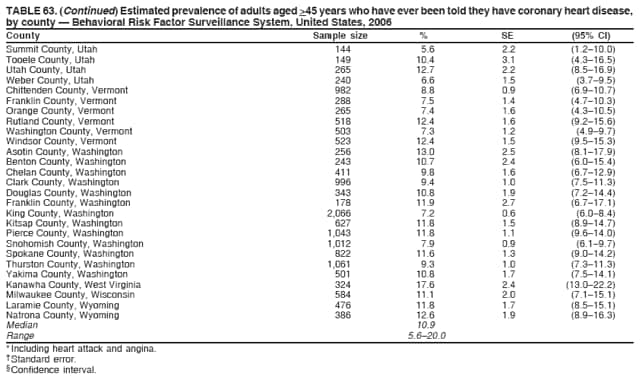 TABLE 63. (Continued) Estimated prevalence of adults aged >45 years who have ever been told they have coronary heart disease,
by county  Behavioral Risk Factor Surveillance System, United States, 2006
County Sample size % SE (95% CI)
Summit County, Utah 144 5.6 2.2 (1.210.0)
Tooele County, Utah 149 10.4 3.1 (4.316.5)
Utah County, Utah 265 12.7 2.2 (8.516.9)
Weber County, Utah 240 6.6 1.5 (3.79.5)
Chittenden County, Vermont 982 8.8 0.9 (6.910.7)
Franklin County, Vermont 288 7.5 1.4 (4.710.3)
Orange County, Vermont 265 7.4 1.6 (4.310.5)
Rutland County, Vermont 518 12.4 1.6 (9.215.6)
Washington County, Vermont 503 7.3 1.2 (4.99.7)
Windsor County, Vermont 523 12.4 1.5 (9.515.3)
Asotin County, Washington 256 13.0 2.5 (8.117.9)
Benton County, Washington 243 10.7 2.4 (6.015.4)
Chelan County, Washington 411 9.8 1.6 (6.712.9)
Clark County, Washington 996 9.4 1.0 (7.511.3)
Douglas County, Washington 343 10.8 1.9 (7.214.4)
Franklin County, Washington 178 11.9 2.7 (6.717.1)
King County, Washington 2,066 7.2 0.6 (6.08.4)
Kitsap County, Washington 627 11.8 1.5 (8.914.7)
Pierce County, Washington 1,043 11.8 1.1 (9.614.0)
Snohomish County, Washington 1,012 7.9 0.9 (6.19.7)
Spokane County, Washington 822 11.6 1.3 (9.014.2)
Thurston County, Washington 1,061 9.3 1.0 (7.311.3)
Yakima County, Washington 501 10.8 1.7 (7.514.1)
Kanawha County, West Virginia 324 17.6 2.4 (13.022.2)
Milwaukee County, Wisconsin 584 11.1 2.0 (7.115.1)
Laramie County, Wyoming 476 11.8 1.7 (8.515.1)
Natrona County, Wyoming 386 12.6 1.9 (8.916.3)
Median 10.9
Range 5.620.0
* Including heart attack and angina.
 Standard error.
 Confidence interval.