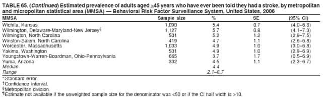 TABLE 65. (Continued) Estimated prevalence of adults aged >45 years who have ever been told they had a stroke, by metropolitan
and micropolitan statistical area (MMSA)  Behavioral Risk Factor Surveillance System, United States, 2006
MMSA Sample size % SE (95% CI)
Wichita, Kansas 1,090 5.4 0.7 (4.06.8)
Wilmington, Delaware-Maryland-New Jersey 1,127 5.7 0.8 (4.17.3)
Wilmington, North Carolina 501 5.2 1.2 (2.97.5)
Winston-Salem, North Carolina 419 4.7 1.1 (2.66.8)
Worcester, Massachusetts 1,033 4.9 1.0 (3.06.8)
Yakima, Washington 501 4.9 1.0 (2.96.9)
Youngstown-Warren-Boardman, Ohio-Pennsylvania 665 3.7 1.7 (0.56.9)
Yuma, Arizona 332 4.5 1.1 (2.36.7)
Median 4.4
Range 2.18.7
* Standard error.
 Confidence interval.
 Metropolitan division.
 Estimate not available if the unweighted sample size for the denominator was <50 or if the CI half width is >10.