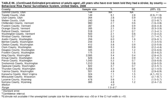 TABLE 66. (Continued) Estimated prevalence of adults aged >45 years who have ever been told they had a stroke, by county 
Behavioral Risk Factor Surveillance System, United States, 2006
County Sample size % SE (95% CI)
Summit County, Utah 144 NA NA 
Tooele County, Utah 149 6.1 2.8 (0.611.6)
Utah County, Utah 264 2.8 0.9 (1.04.6)
Weber County, Utah 240 5.6 1.6 (2.58.7)
Chittenden County, Vermont 980 2.7 0.6 (1.63.8)
Franklin County, Vermont 287 2.6 0.9 (0.84.4)
Orange County, Vermont 265 2.1 0.9 (0.33.9)
Rutland County, Vermont 518 2.7 0.7 (1.34.1)
Washington County, Vermont 503 2.1 0.6 (1.03.2)
Windsor County, Vermont 519 3.2 0.7 (1.74.7)
Asotin County, Washington 256 6.0 1.6 (2.99.1)
Benton County, Washington 244 3.4 1.1 (1.35.5)
Chelan County, Washington 412 3.8 0.9 (2.05.6)
Clark County, Washington 995 3.3 0.6 (2.24.4)
Douglas County, Washington 345 4.3 1.2 (2.06.6)
Franklin County, Washington 175 3.3 1.5 (0.46.2)
King County, Washington 2,065 3.4 0.4 (2.64.2)
Kitsap County, Washington 626 4.4 0.9 (2.76.1)
Pierce County, Washington 1,043 5.2 0.7 (3.86.6)
Snohomish County, Washington 1,010 3.8 0.6 (2.65.0)
Spokane County, Washington 822 3.7 0.7 (2.35.1)
Thurston County, Washington 1,056 3.3 0.6 (2.14.5)
Yakima County, Washington 501 4.9 1.0 (2.96.9)
Kanawha County, West Virginia 324 7.1 1.5 (4.110.1)
Milwaukee County, Wisconsin 584 5.7 1.5 (2.78.7)
Laramie County, Wyoming 476 3.6 1.1 (1.55.7)
Natrona County, Wyoming 385 4.8 1.2 (2.47.2)
Median 4.0
Range 1.59.7
* Standard error.
 Confidence interval.
 Estimate not available if the unweighted sample size for the denominator was <50 or if the CI half width is >10.