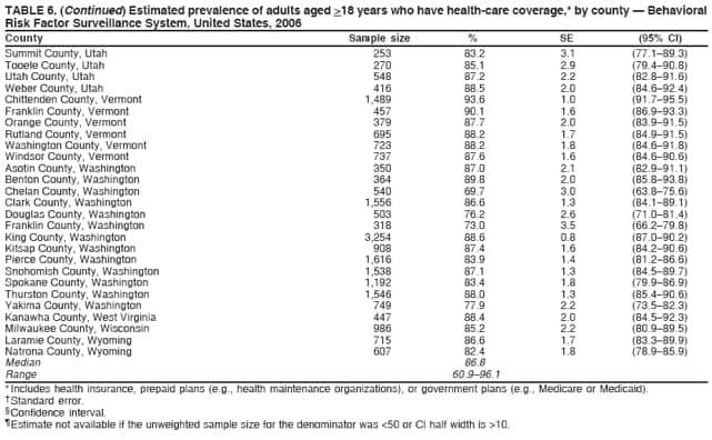 TABLE 6. (Continued) Estimated prevalence of adults aged >18 years who have health-care coverage,* by county  Behavioral
Risk Factor Surveillance System, United States, 2006
County Sample size % SE (95% CI)
Summit County, Utah 253 83.2 3.1 (77.189.3)
Tooele County, Utah 270 85.1 2.9 (79.490.8)
Utah County, Utah 548 87.2 2.2 (82.891.6)
Weber County, Utah 416 88.5 2.0 (84.692.4)
Chittenden County, Vermont 1,489 93.6 1.0 (91.795.5)
Franklin County, Vermont 457 90.1 1.6 (86.993.3)
Orange County, Vermont 379 87.7 2.0 (83.991.5)
Rutland County, Vermont 695 88.2 1.7 (84.991.5)
Washington County, Vermont 723 88.2 1.8 (84.691.8)
Windsor County, Vermont 737 87.6 1.6 (84.690.6)
Asotin County, Washington 350 87.0 2.1 (82.991.1)
Benton County, Washington 364 89.8 2.0 (85.893.8)
Chelan County, Washington 540 69.7 3.0 (63.875.6)
Clark County, Washington 1,556 86.6 1.3 (84.189.1)
Douglas County, Washington 503 76.2 2.6 (71.081.4)
Franklin County, Washington 318 73.0 3.5 (66.279.8)
King County, Washington 3,254 88.6 0.8 (87.090.2)
Kitsap County, Washington 908 87.4 1.6 (84.290.6)
Pierce County, Washington 1,616 83.9 1.4 (81.286.6)
Snohomish County, Washington 1,538 87.1 1.3 (84.589.7)
Spokane County, Washington 1,192 83.4 1.8 (79.986.9)
Thurston County, Washington 1,546 88.0 1.3 (85.490.6)
Yakima County, Washington 749 77.9 2.2 (73.582.3)
Kanawha County, West Virginia 447 88.4 2.0 (84.592.3)
Milwaukee County, Wisconsin 986 85.2 2.2 (80.989.5)
Laramie County, Wyoming 715 86.6 1.7 (83.389.9)
Natrona County, Wyoming 607 82.4 1.8 (78.985.9)
Median 86.8
Range 60.996.1
* Includes health insurance, prepaid plans (e.g., health maintenance organizations), or government plans (e.g., Medicare or Medicaid).
 Standard error.
 Confidence interval.
 Estimate not available if the unweighted sample size for the denominator was <50 or CI half width is >10.