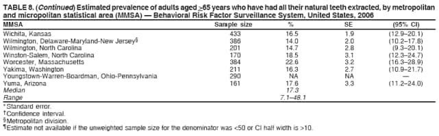 TABLE 8. (Continued) Estimated prevalence of adults aged >65 years who have had all their natural teeth extracted, by metropolitan
and micropolitan statistical area (MMSA)  Behavioral Risk Factor Surveillance System, United States, 2006
MMSA Sample size % SE (95% CI)
Wichita, Kansas 433 16.5 1.9 (12.920.1)
Wilmington, Delaware-Maryland-New Jersey 386 14.0 2.0 (10.217.8)
Wilmington, North Carolina 201 14.7 2.8 (9.320.1)
Winston-Salem, North Carolina 170 18.5 3.1 (12.324.7)
Worcester, Massachusetts 384 22.6 3.2 (16.328.9)
Yakima, Washington 211 16.3 2.7 (10.921.7)
Youngstown-Warren-Boardman, Ohio-Pennsylvania 290 NA NA 
Yuma, Arizona 161 17.6 3.3 (11.224.0)
Median 17.3
Range 7.148.1
* Standard error.
 Confidence interval.
 Metropolitan division.
 Estimate not available if the unweighted sample size for the denominator was <50 or CI half width is >10.