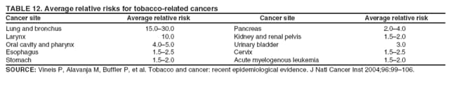 TABLE 12. Average relative risks for tobacco-related cancers
Cancer site
Average relative risk
Cancer site
Average relative risk
Lung and bronchus
15.030.0
Pancreas
2.04.0
Larynx
10.0
Kidney and renal pelvis
1.52.0
Oral cavity and pharynx
4.05.0
Urinary bladder
3.0
Esophagus
1.52.5
Cervix
1.52.5
Stomach
1.52.0
Acute myelogenous leukemia
1.52.0
SOURCE: Vineis P, Alavanja M, Buffler P, et al. Tobacco and cancer: recent epidemiological evidence. J Natl Cancer Inst 2004;96:99106.