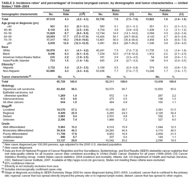 TABLE 2. Incidence rates* and percentages of invasive laryngeal cancer, by demographic and tumor characteristics  United States, 19992004
Total
Males
Females
Demographic characteristic
No.
Rate
(CI)
No.
Rate
(CI)
No.
Rate
(CI)
Total
67,618
4.3
(4.2 4.3)
53,796
7.6
(7.5 7.6)
13,822
1.6
(1.6 1.6)
Age group at diagnosis (yrs)
<40
931
0.1
(0.1 0.1)
580
0.1
(0.1 0.1)
351
0.1
(0.1 0.1)
4049
6,143
2.5
(2.5 2.6)
4,704
3.9
(3.8 4.0)
1,439
1.2
(1.1 1.2)
5059
15,828
8.7
(8.5 8.8)
12,744
14.3
(14.114.6)
3,084
3.3
(3.2 3.4)
6069
20,569
17.7
(17.517.9)
16,426
30.1
(29.730.6)
4,143
6.7
(6.5 6.9)
7079
17,317
19.3
(19.019.6)
13,861
36.0
(35.436.6)
3,456
6.8
(6.6 7.0)
>80
6,830
12.6
(12.312.9)
5,481
29.4
(28.730.2)
1,349
3.8
(3.6 4.0)
Race
White
56,976
4.1
(4.1 4.2)
45,241
7.3
(7.2 7.3)
11,735
1.6
(1.6 1.6)
Black
9,046
6.3
(6.1 6.4)
7,234
12.0
(11.812.3)
1,812
2.2
(2.1 2.3)
American Indian/Alaska Native
235
2.2
(1.9 2.5)
181
3.9
(3.3 4.5)
54
0.8
(0.6 1.1)
Asian/Pacific Islander
753
1.5
(1.4 1.6)
645
2.9
(2.7 3.2)
108
0.4
(0.3 0.5)
Ethnicity**
Hispanic
3,732
3.4
(3.3 3.5)
3,158
6.5
(6.3 6.8)
574
0.9
(0.8 1.0)
Non-Hispanic
63,886
4.3
(4.3 4.4)
50,638
7.7
(7.6 7.7)
13,248
1.7
(1.6 1.7)
Tumor characteristic
No.
%
No.
%
No.
%
Total
65,729
100.0
52,311
100.0
13,418
100.0
Histology
Squamous cell carcinoma
63,403
96.5
50,570
96.7
12,833
95.6
Epithelial carcinoma, not
otherwise specified
1,269
1.9
972
1.9
297
2.2
Adenocarcinoma
413
0.6
275
0.5
138
1.0
All other cancers
644
1.0
494
0.9
150
1.1
Stage
Localized
18,570
57.2
15,189
58.7
3,381
51.5
Regional
8,409
25.9
6,280
24.3
2,129
32.4
Distant
3,063
9.4
2,531
9.8
532
8.1
Unknown
2,395
7.4
1,868
7.2
527
8.0
Grade
Well differentiated
9,963
15.2
8,319
15.9
1,644
12.3
Moderately differentiated
30,434
46.3
24,260
46.4
6,174
46.0
Poorly differentiated
11,709
17.8
8,853
16.9
2,856
21.3
Undifferentiated
486
0.7
337
0.6
149
1.1
Unknown
13,137
20.0
10,542
20.2
2,595
19.3
* New cases diagnosed per 100,000 persons, age adjusted to the 2000 U.S. standard population.
 New cases diagnosed.
 Data are from 40 National Program of Cancer Registries and five Surveillance, Epidemiology, and End Results (SEER) statewide cancer registries that met data-quality criteria for all invasive cancer sites combined according to United States Cancer Statistics for all years (19992004) (US Cancer Statistics Working Group. United States cancer statistics: 2004 incidence and mortality. Atlanta, GA: US Department of Health and Human Services, CDC, National Cancer Institute; 2007. Available at http://apps.nccd.cdc.gov/uscs). States not meeting these criteria were excluded.
 95% confidence interval. ** Ethnicity is not mutually exclusive from race.
 Includes microscopically confirmed cases only.
 Stage at diagnosis according to SEER Summary Stage 2000 for cases diagnosed during 20012003. Localized: cancer that is confined to the primary site; regional: cancer that has spread directly beyond the primary site or to regional lymph nodes; distant: cancer that has spread to other organs.
