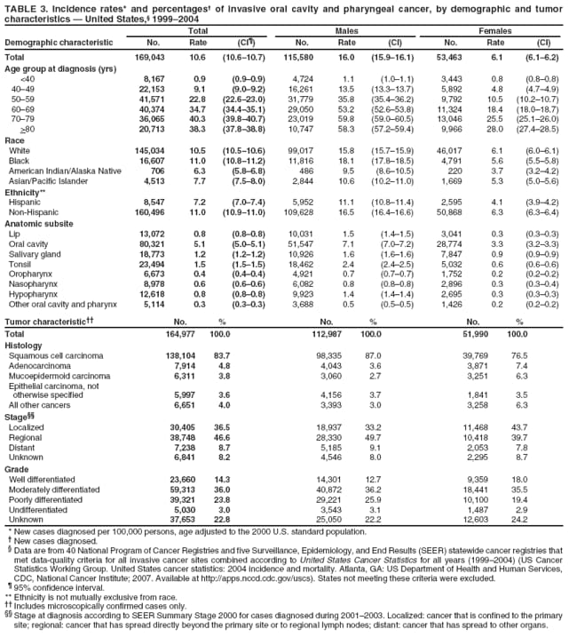 TABLE 3. Incidence rates* and percentages of invasive oral cavity and pharyngeal cancer, by demographic and tumor characteristics  United States, 19992004
Total
Males
Females
Demographic characteristic
No.
Rate
(CI)
No.
Rate
(CI)
No.
Rate
(CI)
Total
169,043
10.6
(10.610.7)
115,580
16.0
(15.916.1)
53,463
6.1
(6.16.2)
Age group at diagnosis (yrs)
<40
8,167
0.9
(0.90.9)
4,724
1.1
(1.01.1)
3,443
0.8
(0.80.8)
4049
22,153
9.1
(9.09.2)
16,261
13.5
(13.313.7)
5,892
4.8
(4.74.9)
5059
41,571
22.8
(22.623.0)
31,779
35.8
(35.436.2)
9,792
10.5
(10.210.7)
6069
40,374
34.7
(34.435.1)
29,050
53.2
(52.653.8)
11,324
18.4
(18.018.7)
7079
36,065
40.3
(39.840.7)
23,019
59.8
(59.060.5)
13,046
25.5
(25.126.0)
>80
20,713
38.3
(37.838.8)
10,747
58.3
(57.259.4)
9,966
28.0
(27.428.5)
Race
White
145,034
10.5
(10.510.6)
99,017
15.8
(15.715.9)
46,017
6.1
(6.06.1)
Black
16,607
11.0
(10.811.2)
11,816
18.1
(17.818.5)
4,791
5.6
(5.55.8)
American Indian/Alaska Native
706
6.3
(5.86.8)
486
9.5
(8.610.5)
220
3.7
(3.24.2)
Asian/Pacific Islander
4,513
7.7
(7.58.0)
2,844
10.6
(10.211.0)
1,669
5.3
(5.05.6)
Ethnicity**
Hispanic
8,547
7.2
(7.07.4)
5,952
11.1
(10.811.4)
2,595
4.1
(3.94.2)
Non-Hispanic
160,496
11.0
(10.911.0)
109,628
16.5
(16.416.6)
50,868
6.3
(6.36.4)
Anatomic subsite
Lip
13,072
0.8
(0.80.8)
10,031
1.5
(1.41.5)
3,041
0.3
(0.30.3)
Oral cavity
80,321
5.1
(5.05.1)
51,547
7.1
(7.07.2)
28,774
3.3
(3.23.3)
Salivary gland
18,773
1.2
(1.21.2)
10,926
1.6
(1.61.6)
7,847
0.9
(0.90.9)
Tonsil
23,494
1.5
(1.51.5)
18,462
2.4
(2.42.5)
5,032
0.6
(0.60.6)
Oropharynx
6,673
0.4
(0.40.4)
4,921
0.7
(0.70.7)
1,752
0.2
(0.20.2)
Nasopharynx
8,978
0.6
(0.60.6)
6,082
0.8
(0.80.8)
2,896
0.3
(0.30.4)
Hypopharynx
12,618
0.8
(0.80.8)
9,923
1.4
(1.41.4)
2,695
0.3
(0.30.3)
Other oral cavity and pharynx
5,114
0.3
(0.30.3)
3,688
0.5
(0.50.5)
1,426
0.2
(0.20.2)
Tumor characteristic
No.
%
No.
%
No.
%
Total
164,977
100.0
112,987
100.0
51,990
100.0
Histology
Squamous cell carcinoma
138,104
83.7
98,335
87.0
39,769
76.5
Adenocarcinoma
7,914
4.8
4,043
3.6
3,871
7.4
Mucoepidermoid carcinoma
6,311
3.8
3,060
2.7
3,251
6.3
Epithelial carcinoma, not
otherwise specified
5,997
3.6
4,156
3.7
1,841
3.5
All other cancers
6,651
4.0
3,393
3.0
3,258
6.3
Stage
Localized
30,405
36.5
18,937
33.2
11,468
43.7
Regional
38,748
46.6
28,330
49.7
10,418
39.7
Distant
7,238
8.7
5,185
9.1
2,053
7.8
Unknown
6,841
8.2
4,546
8.0
2,295
8.7
Grade
Well differentiated
23,660
14.3
14,301
12.7
9,359
18.0
Moderately differentiated
59,313
36.0
40,872
36.2
18,441
35.5
Poorly differentiated
39,321
23.8
29,221
25.9
10,100
19.4
Undifferentiated
5,030
3.0
3,543
3.1
1,487
2.9
Unknown
37,653
22.8
25,050
22.2
12,603
24.2
* New cases diagnosed per 100,000 persons, age adjusted to the 2000 U.S. standard population.
 New cases diagnosed.
 Data are from 40 National Program of Cancer Registries and five Surveillance, Epidemiology, and End Results (SEER) statewide cancer registries that met data-quality criteria for all invasive cancer sites combined according to United States Cancer Statistics for all years (19992004) (US Cancer Statistics Working Group. United States cancer statistics: 2004 incidence and mortality. Atlanta, GA: US Department of Health and Human Services, CDC, National Cancer Institute; 2007. Available at http://apps.nccd.cdc.gov/uscs). States not meeting these criteria were excluded.
 95% confidence interval. ** Ethnicity is not mutually exclusive from race.
 Includes microscopically confirmed cases only.
 Stage at diagnosis according to SEER Summary Stage 2000 for cases diagnosed during 20012003. Localized: cancer that is confined to the primary site; regional: cancer that has spread directly beyond the primary site or to regional lymph nodes; distant: cancer that has spread to other organs.