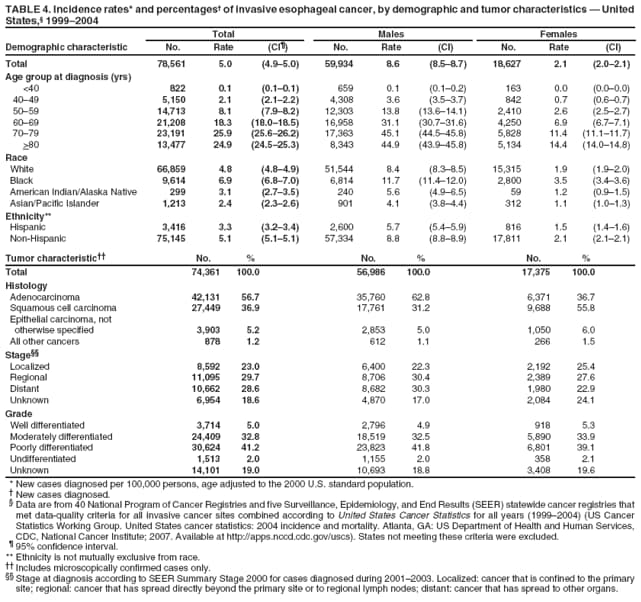 TABLE 4. Incidence rates* and percentages of invasive esophageal cancer, by demographic and tumor characteristics  United States, 19992004
Total
Males
Females
Demographic characteristic
No.
Rate
(CI)
No.
Rate
(CI)
No.
Rate
(CI)
Total
78,561
5.0
(4.95.0)
59,934
8.6
(8.58.7)
18,627
2.1
(2.02.1)
Age group at diagnosis (yrs)
<40
822
0.1
(0.10.1)
659
0.1
(0.10.2)
163
0.0
(0.00.0)
4049
5,150
2.1
(2.12.2)
4,308
3.6
(3.53.7)
842
0.7
(0.60.7)
5059
14,713
8.1
(7.98.2)
12,303
13.8
(13.614.1)
2,410
2.6
(2.52.7)
6069
21,208
18.3
(18.018.5)
16,958
31.1
(30.731.6)
4,250
6.9
(6.77.1)
7079
23,191
25.9
(25.626.2)
17,363
45.1
(44.545.8)
5,828
11.4
(11.111.7)
>80
13,477
24.9
(24.525.3)
8,343
44.9
(43.945.8)
5,134
14.4
(14.014.8)
Race
White
66,859
4.8
(4.84.9)
51,544
8.4
(8.38.5)
15,315
1.9
(1.92.0)
Black
9,614
6.9
(6.87.0)
6,814
11.7
(11.412.0)
2,800
3.5
(3.43.6)
American Indian/Alaska Native
299
3.1
(2.73.5)
240
5.6
(4.96.5)
59
1.2
(0.91.5)
Asian/Pacific Islander
1,213
2.4
(2.32.6)
901
4.1
(3.84.4)
312
1.1
(1.01.3)
Ethnicity**
Hispanic
3,416
3.3
(3.23.4)
2,600
5.7
(5.45.9)
816
1.5
(1.41.6)
Non-Hispanic
75,145
5.1
(5.15.1)
57,334
8.8
(8.88.9)
17,811
2.1
(2.12.1)
Tumor characteristic
No.
%
No.
%
No.
%
Total
74,361
100.0
56,986
100.0
17,375
100.0
Histology
Adenocarcinoma
42,131
56.7
35,760
62.8
6,371
36.7
Squamous cell carcinoma
27,449
36.9
17,761
31.2
9,688
55.8
Epithelial carcinoma, not
otherwise specified
3,903
5.2
2,853
5.0
1,050
6.0
All other cancers
878
1.2
612
1.1
266
1.5
Stage
Localized
8,592
23.0
6,400
22.3
2,192
25.4
Regional
11,095
29.7
8,706
30.4
2,389
27.6
Distant
10,662
28.6
8,682
30.3
1,980
22.9
Unknown
6,954
18.6
4,870
17.0
2,084
24.1
Grade
Well differentiated
3,714
5.0
2,796
4.9
918
5.3
Moderately differentiated
24,409
32.8
18,519
32.5
5,890
33.9
Poorly differentiated
30,624
41.2
23,823
41.8
6,801
39.1
Undifferentiated
1,513
2.0
1,155
2.0
358
2.1
Unknown
14,101
19.0
10,693
18.8
3,408
19.6
* New cases diagnosed per 100,000 persons, age adjusted to the 2000 U.S. standard population.
 New cases diagnosed.
 Data are from 40 National Program of Cancer Registries and five Surveillance, Epidemiology, and End Results (SEER) statewide cancer registries that met data-quality criteria for all invasive cancer sites combined according to United States Cancer Statistics for all years (19992004) (US Cancer Statistics Working Group. United States cancer statistics: 2004 incidence and mortality. Atlanta, GA: US Department of Health and Human Services, CDC, National Cancer Institute; 2007. Available at http://apps.nccd.cdc.gov/uscs). States not meeting these criteria were excluded.
 95% confidence interval. ** Ethnicity is not mutually exclusive from race.
 Includes microscopically confirmed cases only.
 Stage at diagnosis according to SEER Summary Stage 2000 for cases diagnosed during 20012003. Localized: cancer that is confined to the primary site; regional: cancer that has spread directly beyond the primary site or to regional lymph nodes; distant: cancer that has spread to other organs.