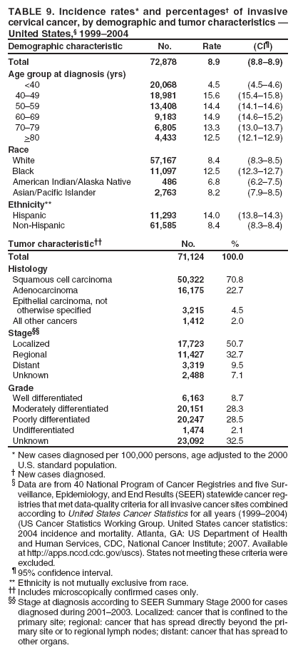 TABLE 9. Incidence rates* and percentages of invasive cervical cancer, by demographic and tumor characteristics  United States, 19992004
Demographic characteristic
No.
Rate
(CI)
Total
72,878
8.9
(8.88.9)
Age group at diagnosis (yrs)
<40
20,068
4.5
(4.54.6)
4049
18,981
15.6
(15.415.8)
5059
13,408
14.4
(14.114.6)
6069
9,183
14.9
(14.615.2)
7079
6,805
13.3
(13.013.7)
>80
4,433
12.5
(12.112.9)
Race
White
57,167
8.4
(8.38.5)
Black
11,097
12.5
(12.312.7)
American Indian/Alaska Native
486
6.8
(6.27.5)
Asian/Pacific Islander
2,763
8.2
(7.98.5)
Ethnicity**
Hispanic
11,293
14.0
(13.814.3)
Non-Hispanic
61,585
8.4
(8.38.4)
Tumor characteristic
No.
%
Total
71,124
100.0
Histology
Squamous cell carcinoma
50,322
70.8
Adenocarcinoma
16,175
22.7
Epithelial carcinoma, not
otherwise specified
3,215
4.5
All other cancers
1,412
2.0
Stage
Localized
17,723
50.7
Regional
11,427
32.7
Distant
3,319
9.5
Unknown
2,488
7.1
Grade
Well differentiated
6,163
8.7
Moderately differentiated
20,151
28.3
Poorly differentiated
20,247
28.5
Undifferentiated
1,474
2.1
Unknown
23,092
32.5
* New cases diagnosed per 100,000 persons, age adjusted to the 2000
U.S. standard population.
 New cases diagnosed.
 Data are from 40 National Program of Cancer Registries and five Surveillance,
Epidemiology, and End Results (SEER) statewide cancer registries
that met data-quality criteria for all invasive cancer sites combined according to United States Cancer Statistics for all years (19992004) (US Cancer Statistics Working Group. United States cancer statistics: 2004 incidence and mortality. Atlanta, GA: US Department of Health and Human Services, CDC, National Cancer Institute; 2007. Available at http://apps.nccd.cdc.gov/uscs). States not meeting these criteria were excluded.
 95% confidence interval. ** Ethnicity is not mutually exclusive from race.
 Includes microscopically confirmed cases only.
 Stage at diagnosis according to SEER Summary Stage 2000 for cases diagnosed during 20012003. Localized: cancer that is confined to the primary site; regional: cancer that has spread directly beyond the primary
site or to regional lymph nodes; distant: cancer that has spread to other organs.