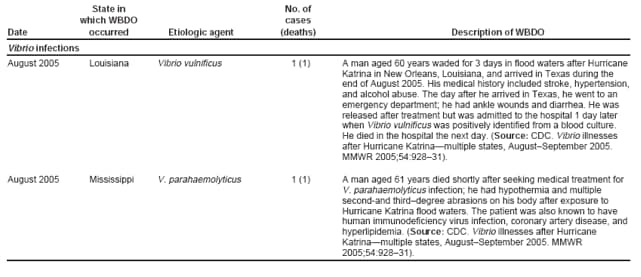 State in No. of which WBDO cases Date occurred Etiologic agent (deaths) Description of WBDO Vibrio infections August 2005 Louisiana Vibrio vulnificus 1 (1) A man aged 60 years waded for 3 days in flood waters after Hurricane Katrina in New Orleans, Louisiana, and arrived in Texas during the end of August 2005. His medical history included stroke, hypertension, and alcohol abuse. The day after he arrived in Texas, he went to an emergency department; he had ankle wounds and diarrhea. He was released after treatment but was admitted to the hospital 1 day later when Vibrio vulnificus was positively identified from a blood culture. He died in the hospital the next day. (Source: CDC. Vibrio illnesses after Hurricane Katrinamultiple states, AugustSeptember 2005. MMWR 2005;54:92831). August 2005 Mississippi V. parahaemolyticus 1 (1) A man aged 61 years died shortly after seeking medical treatment for V. parahaemolyticus infection; he had hypothermia and multiple second-and thirddegree abrasions on his body after exposure to Hurricane Katrina flood waters. The patient was also known to have human immunodeficiency virus infection, coronary artery disease, and hyperlipidemia. (Source: CDC. Vibrio illnesses after Hurricane Katrinamultiple states, AugustSeptember 2005. MMWR 2005;54:92831).
