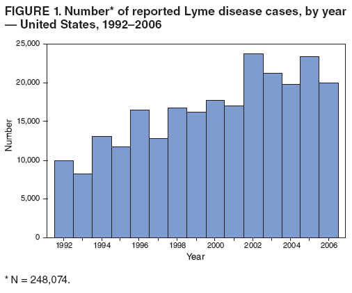 FIGURE 1. Number* of reported Lyme disease cases, by year  United States, 19922006