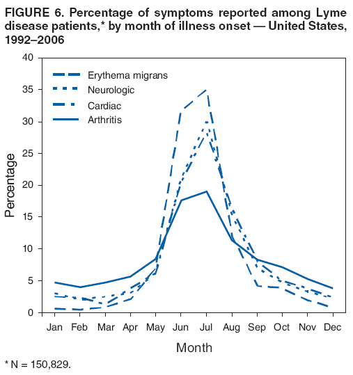 FIGURE 6. Percentage of symptoms reported among Lyme disease patients,* by month of illness onset  United States, 19922006
