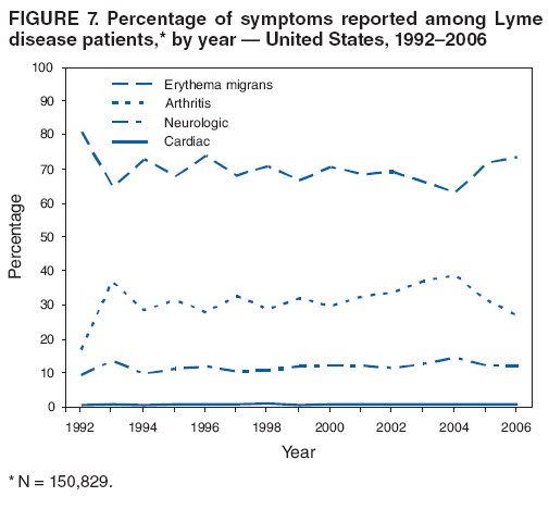 FIGURE 7. Percentage of symptoms reported among Lyme disease patients,* by year  United States, 19922006