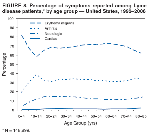 FIGURE 8. Percentage of symptoms reported among Lyme disease patients,* by age group  United States, 19922006