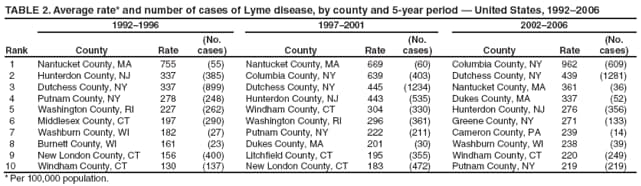 TABLE 2. Average rate* and number of cases of Lyme disease, by county and 5-year period  United States, 19922006
19921996
19972001
20022006
Rank
County
Rate
(No. cases)
County
Rate
(No. cases)
County
Rate
(No. cases)
1
Nantucket County, MA
755
(55)
Nantucket County, MA
669
(60)
Columbia County, NY
962
(609)
2
Hunterdon County, NJ
337
(385)
Columbia County, NY
639
(403)
Dutchess County, NY
439
(1281)
3
Dutchess County, NY
337
(899)
Dutchess County, NY
445
(1234)
Nantucket County, MA
361
(36)
4
Putnam County, NY
278
(248)
Hunterdon County, NJ
443
(535)
Dukes County, MA
337
(52)
5
Washington County, RI
227
(262)
Windham County, CT
304
(330)
Hunterdon County, NJ
276
(356)
6
Middlesex County, CT
197
(290)
Washington County, RI
296
(361)
Greene County, NY
271
(133)
7
Washburn County, WI
182
(27)
Putnam County, NY
222
(211)
Cameron County, PA
239
(14)
8
Burnett County, WI
161
(23)
Dukes County, MA
201
(30)
Washburn County, WI
238
(39)
9
New London County, CT
156
(400)
Litchfield County, CT
195
(355)
Windham County, CT
220
(249)
10
Windham County, CT
130
(137)
New London County, CT
183
(472)
Putnam County, NY
219
(219)
* Per 100,000 population.