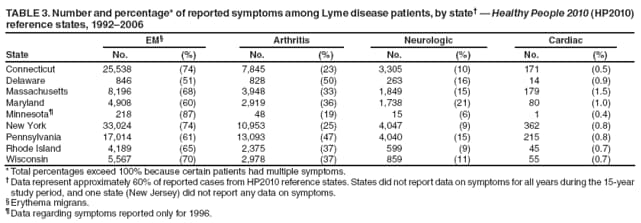 TABLE 3. Number and percentage* of reported symptoms among Lyme disease patients, by state  Healthy People 2010 (HP2010) reference states, 19922006
EM
Arthritis
Neurologic
Cardiac
State
No.
(%)
No.
(%)
No.
(%)
No.
(%)
Connecticut
25,538
(74)
7,845
(23)
3,305
(10)
171
(0.5)
Delaware
846
(51)
828
(50)
263
(16)
14
(0.9)
Massachusetts
8,196
(68)
3,948
(33)
1,849
(15)
179
(1.5)
Maryland
4,908
(60)
2,919
(36)
1,738
(21)
80
(1.0)
Minnesota
218
(87)
48
(19)
15
(6)
1
(0.4)
New York
33,024
(74)
10,953
(25)
4,047
(9)
362
(0.8)
Pennsylvania
17,014
(61)
13,093
(47)
4,040
(15)
215
(0.8)
Rhode Island
4,189
(65)
2,375
(37)
599
(9)
45
(0.7)
Wisconsin
5,567
(70)
2,978
(37)
859
(11)
55
(0.7)
* Total percentages exceed 100% because certain patients had multiple symptoms.
 Data represent approximately 60% of reported cases from HP2010 reference states. States did not report data on symptoms for all years during the 15-year study period, and one state (New Jersey) did not report any data on symptoms.
 Erythema migrans.
 Data regarding symptoms reported only for 1996.