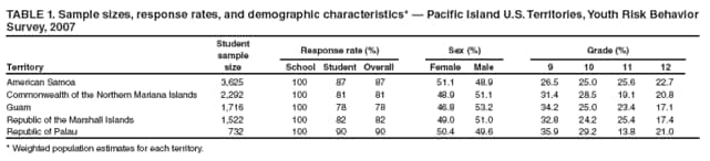 TABLE 1. Sample sizes, response rates, and demographic characteristics*  Pacific Island U.S. Territories, Youth Risk Behavior Survey, 2007
Territory
Student sample size
Response rate (%)
Sex (%)
Grade (%)
School
Student
Overall
Female
Male
9
10
11
12
American Samoa
3,625
100
87
87
51.1
48.9
26.5
25.0
25.6
22.7
Commonwealth of the Northern Mariana Islands
2,292
100
81
81
48.9
51.1
31.4
28.5
19.1
20.8
Guam
1,716
100
78
78
46.8
53.2
34.2
25.0
23.4
17.1
Republic of the Marshall Islands
1,522
100
82
82
49.0
51.0
32.8
24.2
25.4
17.4
Republic of Palau
732
100
90
90
50.4
49.6
35.9
29.2
13.8
21.0
* Weighted population estimates for each territory.