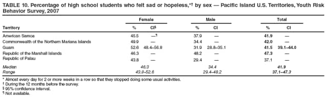 TABLE 10. Percentage of high school students who felt sad or hopeless,* by sex  Pacific Island U.S. Territories, Youth Risk Behavior Survey, 2007
Female
Male
Total
Territory
%
CI
%
CI
%
CI
American Samoa
45.5

37.9

41.9

Commonwealth of the Northern Mariana Islands
49.9

34.4

42.0

Guam
52.6
48.456.8
31.9
28.835.1
41.5
39.144.0
Republic of the Marshall Islands
46.3

48.2

47.3

Republic of Palau
43.8

29.4

37.1

Median
46.3
34.4
41.9
Range
43.852.6
29.448.2
37.147.3
* Almost every day for 2 or more weeks in a row so that they stopped doing some usual activities.
 During the 12 months before the survey.
 95% confidence interval.
 Not available.