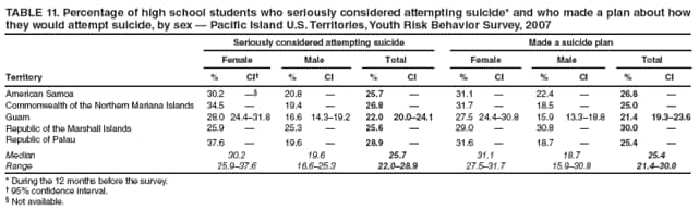 TABLE 11. Percentage of high school students who seriously considered attempting suicide* and who made a plan about how they would attempt suicide, by sex  Pacific Island U.S. Territories, Youth Risk Behavior Survey, 2007
Seriously considered attempting suicide
Made a suicide plan
Female
Male
Total
Female
Male
Total
Territory
%
CI
%
CI
%
CI
%
CI
%
CI
%
CI
American Samoa
30.2

20.8

25.7

31.1

22.4

26.8

Commonwealth of the Northern Mariana Islands
34.5

19.4

26.8

31.7

18.5

25.0

Guam
28.0
24.431.8
16.6
14.319.2
22.0
20.024.1
27.5
24.430.8
15.9
13.318.8
21.4
19.323.6
Republic of the Marshall Islands
25.9

25.3

25.6

29.0

30.8

30.0

Republic of Palau
37.6

19.6

28.9

31.6

18.7

25.4

Median
30.2
19.6
25.7
31.1
18.7
25.4
Range
25.937.6
16.625.3
22.028.9
27.531.7
15.930.8
21.430.0
* During the 12 months before the survey.
 95% confidence interval.
 Not available.