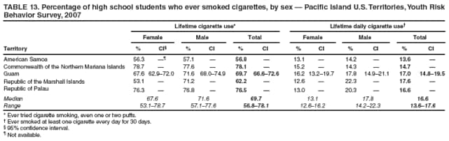 TABLE 13. Percentage of high school students who ever smoked cigarettes, by sex  Pacific Island U.S. Territories, Youth Risk Behavior Survey, 2007
Lifetime cigarette use*
Lifetime daily cigarette use
Female
Male
Total
Female
Male
Total
Territory
%
CI
%
CI
%
CI
%
CI
%
CI
%
CI
American Samoa
56.3

57.1

56.8

13.1

14.2

13.6

Commonwealth of the Northern Mariana Islands
78.7

77.6

78.1

15.2

14.3

14.7

Guam
67.6
62.972.0
71.6
68.074.9
69.7
66.672.6
16.2
13.219.7
17.8
14.921.1
17.0
14.819.5
Republic of the Marshall Islands
53.1

71.2

62.2

12.6

22.3

17.6

Republic of Palau
76.3

76.8

76.5

13.0

20.3

16.6

Median
67.6
71.6
69.7
13.1
17.8
16.6
Range
53.178.7
57.177.6
56.878.1
12.616.2
14.222.3
13.617.6
* Ever tried cigarette smoking, even one or two puffs.
 Ever smoked at least one cigarette every day for 30 days.
 95% confidence interval.
 Not available.
