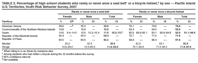 TABLE 2. Percentage of high school students who rarely or never wore a seat belt* or a bicycle helmet, by sex  Pacific Island U.S. Territories, Youth Risk Behavior Survey, 2007
Rarely or never wore a seat belt
Rarely or never wore a bicycle helmet
Female
Male
Total
Female
Male
Total
Territory
%
CI
%
CI
%
CI
%
CI
%
CI
%
CI
American Samoa
29.9

32.0

30.9

79.1

78.6

78.8

Commonwealth of the Northern Mariana Islands
14.8

16.8

15.8

93.4

94.0

93.8

Guam
10.9
8.414.0
12.6
10.215.4
11.8
10.213.7
92.9
89.995.1
93.1
90.994.8
92.9
91.194.4
Republic of the Marshall Islands
56.4

56.3

56.4

72.7

71.0

71.9

Republic of Palau
83.0

83.6

83.2

98.8

96.3

97.6

Median
29.9
32.0
30.9
92.9
93.1
92.9
Range
10.983.0
12.383.6
11.883.2
72.798.8
71.096.3
71.997.6
* When riding in a car driven by someone else.
 Among students who had ridden a bicycle during the 12 months before the survey.
 95% confidence interval.
 Not available.