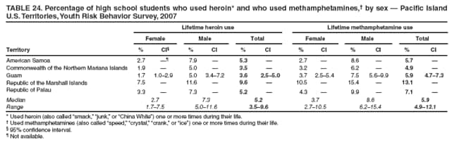 TABLE 24. Percentage of high school students who used heroin* and who used methamphetamines, by sex  Pacific Island U.S. Territories, Youth Risk Behavior Survey, 2007
Lifetime heroin use
Lifetime methamphetamine use
Female
Male
Total
Female
Male
Total
Territory
%
CI
%
CI
%
CI
%
CI
%
CI
%
CI
American Samoa
2.7

7.9

5.3

2.7

8.6

5.7

Commonwealth of the Northern Mariana Islands
1.9

5.0

3.5

3.2

6.2

4.9

Guam
1.7
1.02.9
5.0
3.47.2
3.6
2.55.0
3.7
2.55.4
7.5
5.69.9
5.9
4.77.3
Republic of the Marshall Islands
7.5

11.6

9.6

10.5

15.4

13.1

Republic of Palau
3.3

7.3

5.2

4.3

9.9

7.1

Median
2.7
7.3
5.2
3.7
8.6
5.9
Range
1.77.5
5.011.6
3.59.6
2.710.5
6.215.4
4.913.1
* Used heroin (also called smack, junk, or China White) one or more times during their life.
 Used methamphetamines (also called speed, crystal, crank, or ice) one or more times during their life.
 95% confidence interval.
 Not available.