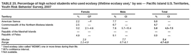 TABLE 25. Percentage of high school students who used ecstasy (lifetime ecstasy use),* by sex  Pacific Island U.S. Territories, Youth Risk Behavior Survey, 2007
Female
Male
Total
Territory
%
CI
%
CI
%
CI
American Samoa
2.2

7.7

5.0

Commonwealth of the Northern Mariana Islands
2.5

6.7

4.7

Guam
3.2
2.14.9
7.8
5.710.4
5.8
4.57.5
Republic of the Marshall Islands






Republic of Palau
4.9

9.1

6.9

Median
2.9
7.7
5.4
Range
2.24.9
6.79.1
4.76.9
* Used ecstasy (also called MDMA) one or more times during their life.
 95% confidence interval.
 Not available.