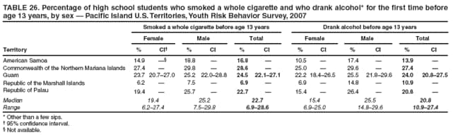 TABLE 26. Percentage of high school students who smoked a whole cigarette and who drank alcohol* for the first time before age 13 years, by sex  Pacific Island U.S. Territories, Youth Risk Behavior Survey, 2007
Smoked a whole cigarette before age 13 years
Drank alcohol before age 13 years
Female
Male
Total
Female
Male
Total
Territory
%
CI
%
CI
%
CI
%
CI
%
CI
%
CI
American Samoa
14.9

18.8

16.8

10.5

17.4

13.9

Commonwealth of the Northern Mariana Islands
27.4

29.8

28.6

25.0

29.6

27.4

Guam
23.7
20.727.0
25.2
22.028.8
24.5
22.127.1
22.2
18.426.5
25.5
21.829.6
24.0
20.827.5
Republic of the Marshall Islands
6.2

7.5

6.9

6.9

14.8

10.9

Republic of Palau
19.4

25.7

22.7

15.4

26.4

20.8

Median
19.4
25.2
22.7
15.4
25.5
20.8
Range
6.227.4
7.529.8
6.928.6
6.925.0
14.829.6
10.927.4
* Other than a few sips.
 95% confidence interval.
 Not available.