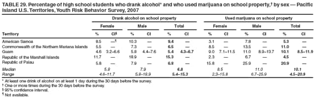 TABLE 29. Percentage of high school students who drank alcohol* and who used marijuana on school property, by sex  Pacific Island U.S. Territories, Youth Risk Behavior Survey, 2007
Drank alcohol on school property
Used marijuana on school property
Female
Male
Total
Female
Male
Total
Territory
%
CI
%
CI
%
CI
%
CI
%
CI
%
CI
American Samoa
8.5

10.3

9.4

3.1

7.8

5.3

Commonwealth of the Northern Mariana Islands
5.5

7.3

6.5

8.5

13.5

11.0

Guam
4.6
3.26.6
5.8
4.47.6
5.4
4.36.7
9.0
7.111.5
11.0
8.913.7
10.1
8.511.9
Republic of the Marshall Islands
11.7

18.9

15.3

2.3

6.7

4.5

Republic of Palau
5.8

7.9

6.8

15.8

25.9

20.9

Median
5.8
7.9
6.8
8.5
11.0
10.1
Range
4.611.7
5.818.9
5.415.3
2.315.8
6.725.9
4.520.9
* At least one drink of alcohol on at least 1 day during the 30 days before the survey.
 One or more times during the 30 days before the survey.
 95% confidence interval.
 Not available.