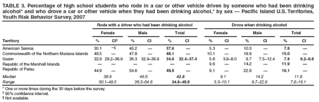 TABLE 3. Percentage of high school students who rode in a car or other vehicle driven by someone who had been drinking alcohol* and who drove a car or other vehicle when they had been drinking alcohol,* by sex  Pacific Island U.S. Territories, Youth Risk Behavior Survey, 2007
Rode with a driver who had been drinking alcohol
Drove when drinking alcohol
Female
Male
Total
Female
Male
Total
Territory
%
CI
%
CI
%
CI
%
CI
%
CI
%
CI
American Samoa
30.1

45.2

37.6

5.3

10.3

7.8

Commonwealth of the Northern Mariana Islands
48.5

47.8

48.1

10.1

19.9

15.0

Guam
32.9
29.236.9
36.3
32.939.9
34.8
32.437.4
5.6
3.98.0
9.7
7.512.4
7.8
6.29.8
Republic of the Marshall Islands






9.6

14.2

11.9

Republic of Palau
44.9

54.6

49.8

9.1

22.9

16.1

Median
38.9
46.5
42.8
9.1
14.2
11.9
Range
30.148.5
36.354.6
34.849.8
5.310.1
9.722.9
7.816.1
* One or more times during the 30 days before the survey.
 95% confidence interval.
 Not available.