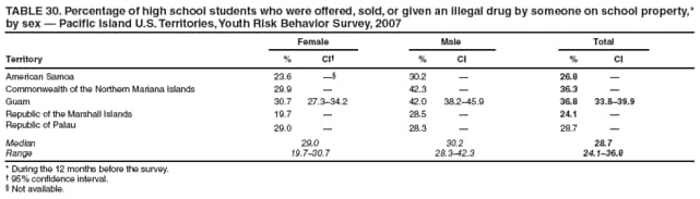 TABLE 30. Percentage of high school students who were offered, sold, or given an illegal drug by someone on school property,* by sex  Pacific Island U.S. Territories, Youth Risk Behavior Survey, 2007
Female
Male
Total
Territory
%
CI
%
CI
%
CI
American Samoa
23.6

30.2

26.8

Commonwealth of the Northern Mariana Islands
29.9

42.3

36.3

Guam
30.7
27.334.2
42.0
38.245.9
36.8
33.839.9
Republic of the Marshall Islands
19.7

28.5

24.1

Republic of Palau
29.0

28.3

28.7

Median
29.0
30.2
28.7
Range
19.730.7
28.342.3
24.136.8
* During the 12 months before the survey.
 95% confidence interval.
 Not available.